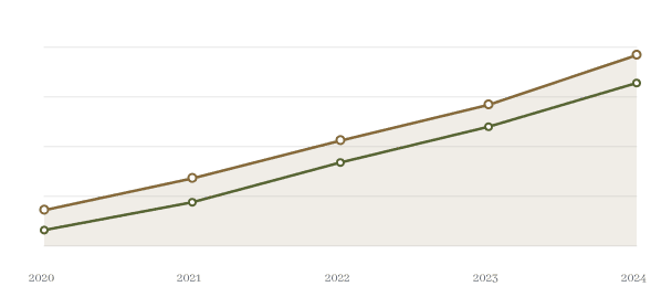 Nominal GDP growth versus Nifty 50 returns, 2000 to 2024