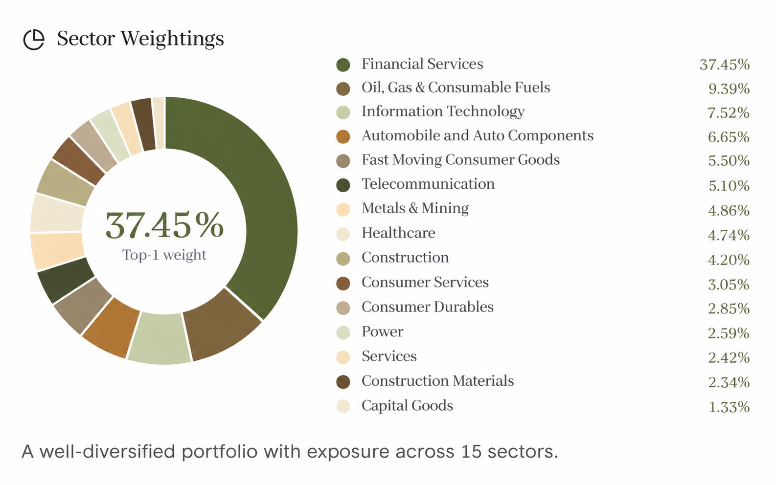 Sector-wise index weight breakdown donut chart